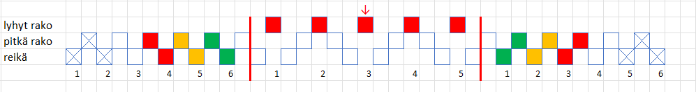 Kaukola säärsiteen loimen kaavio.