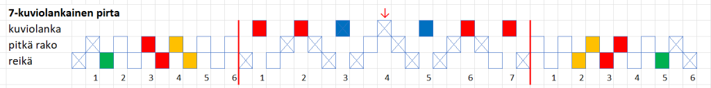 Keltuvyö pirtanauha loimen kaavio.