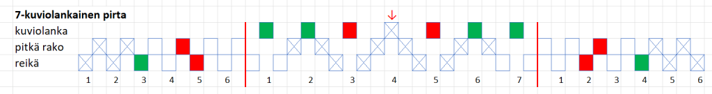 Pyhäjärvi keltuvyö pirtanauhan loimen kaavio.