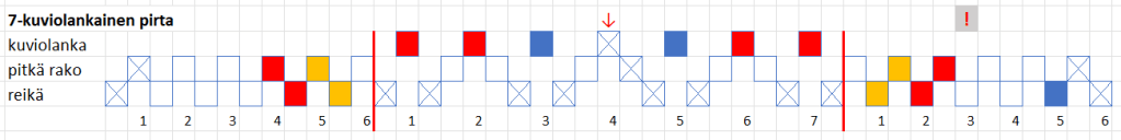 Pyhäjärvi säärside pirtanauhan loimen kaavio