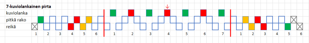 Kolkkaniekkavyön loimen kaavakuva.
