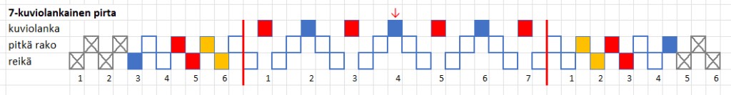Kokkaniekkavyön loimen kaavio.