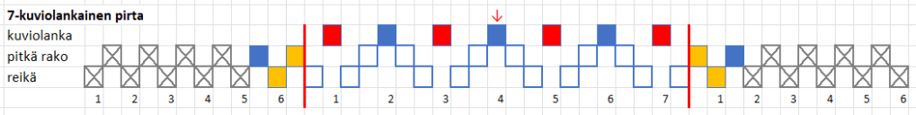 Kokkaniekkavyön loimen kaavio.