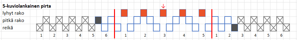 Loimen kaavio valkjärveläinen pirtanauha.