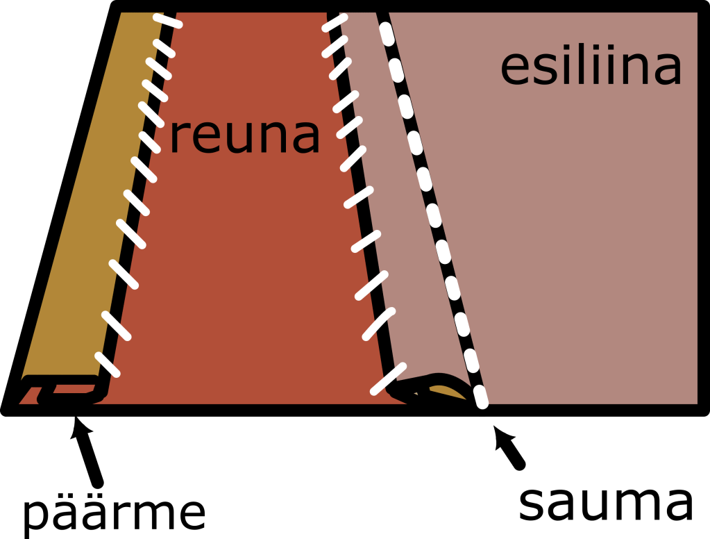 Kaavakuva reunakaitale ja esiliina nurjalta puolelta.