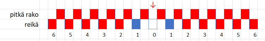 Jääskeläisen pokramon loimen kaavio.
