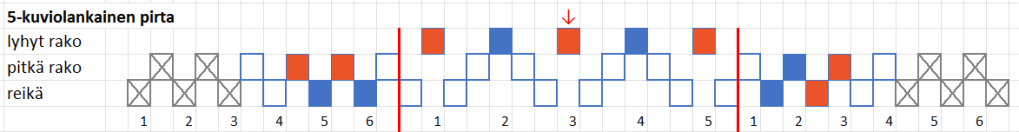 Loimen kaavio sakkolalaiseen vironvyöhön.