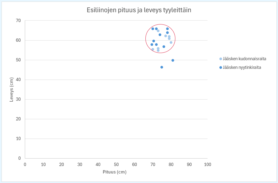 Kaavio jääskeläisten esiliinojen pituuksista ja leveyksistä tyylin mukaan.