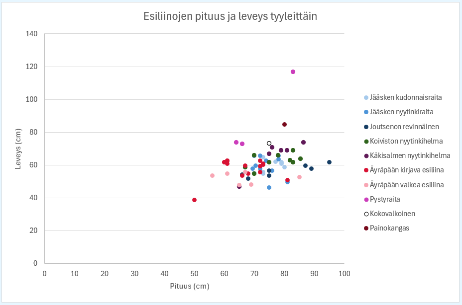 Kaavio Karjalan Kannaksen esiliinojen pituuksista ja leveyksistä tyylin mukaan.