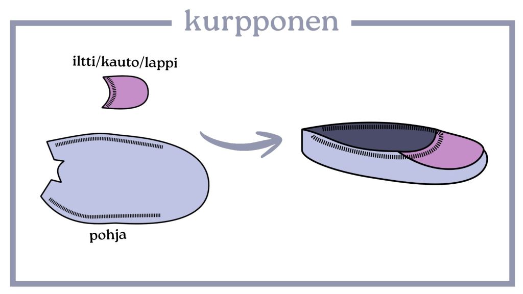 Kahdesta palasta kootun kurpposen kaavakuva.