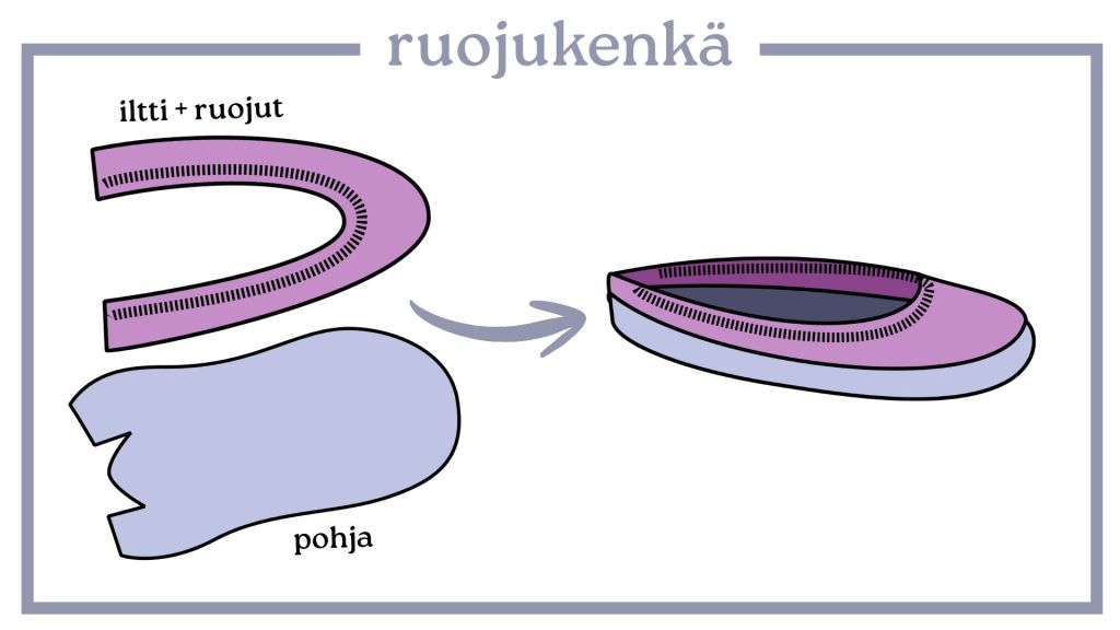 Kaavakuva ruojukengästä, jossa iltti ja ruojut ovat samaa kappaletta.